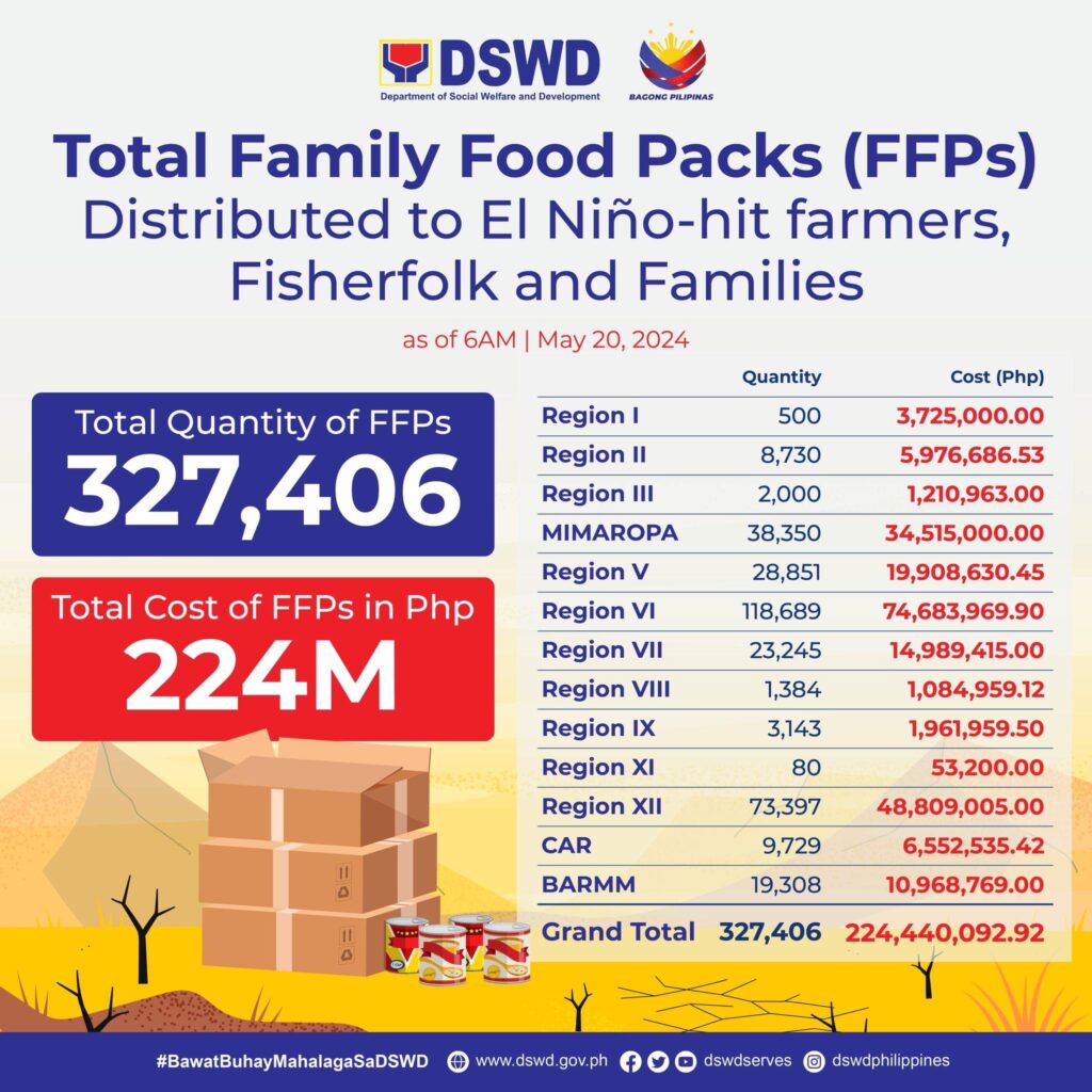 224 M Halaga Ng Food Packs Naipamahagi Na Ng DSWD Sa Pamilya Ng Mga