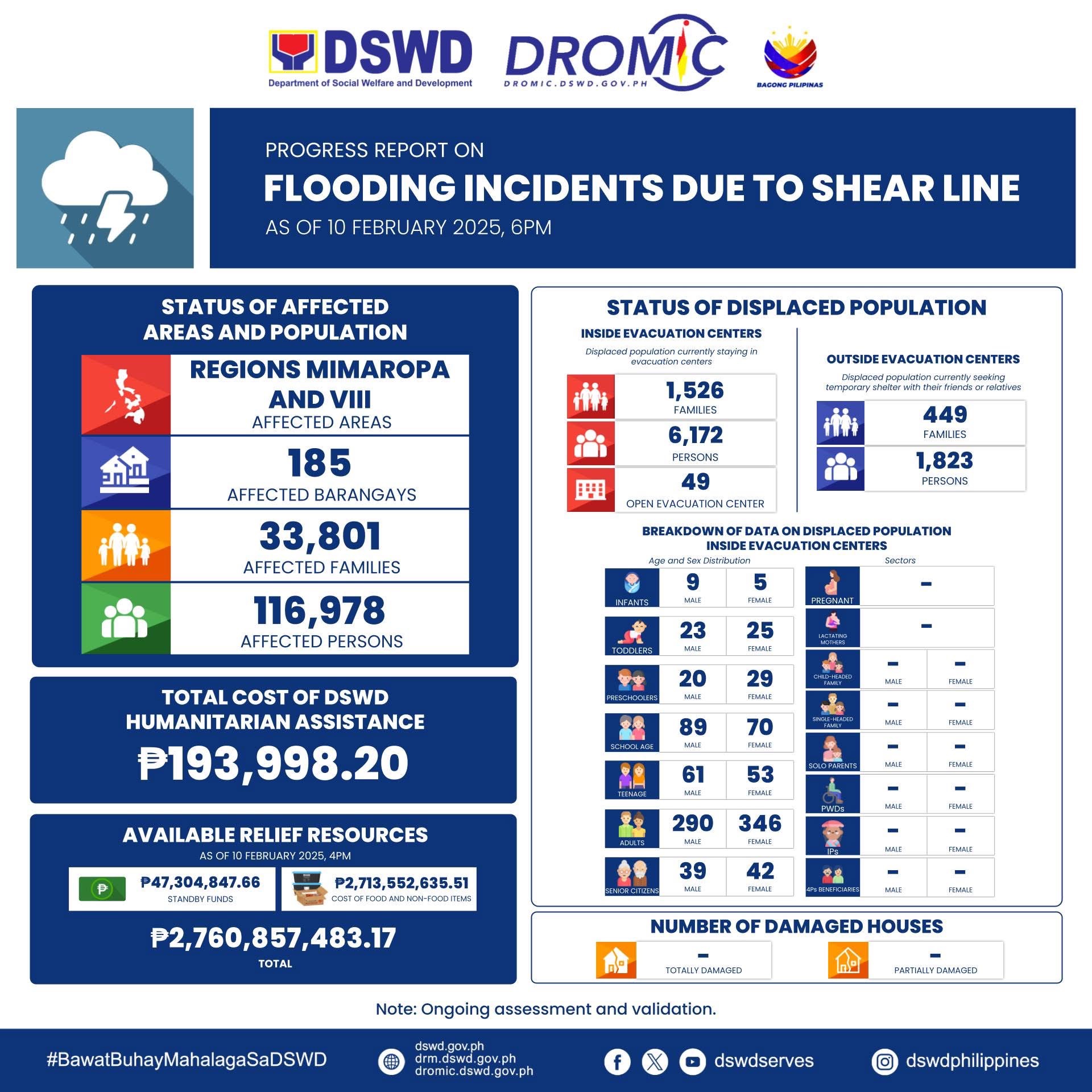 Higit 116 000 Indibidwal Apektado Ng Mga Pagbahang Dulot Ng Shear Line