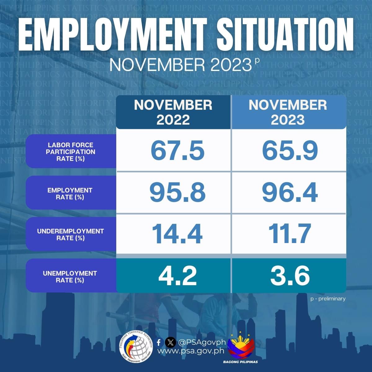 Unemployment rate sa bansa noong Nobyembre 2023, bumaba — PSA Radyo