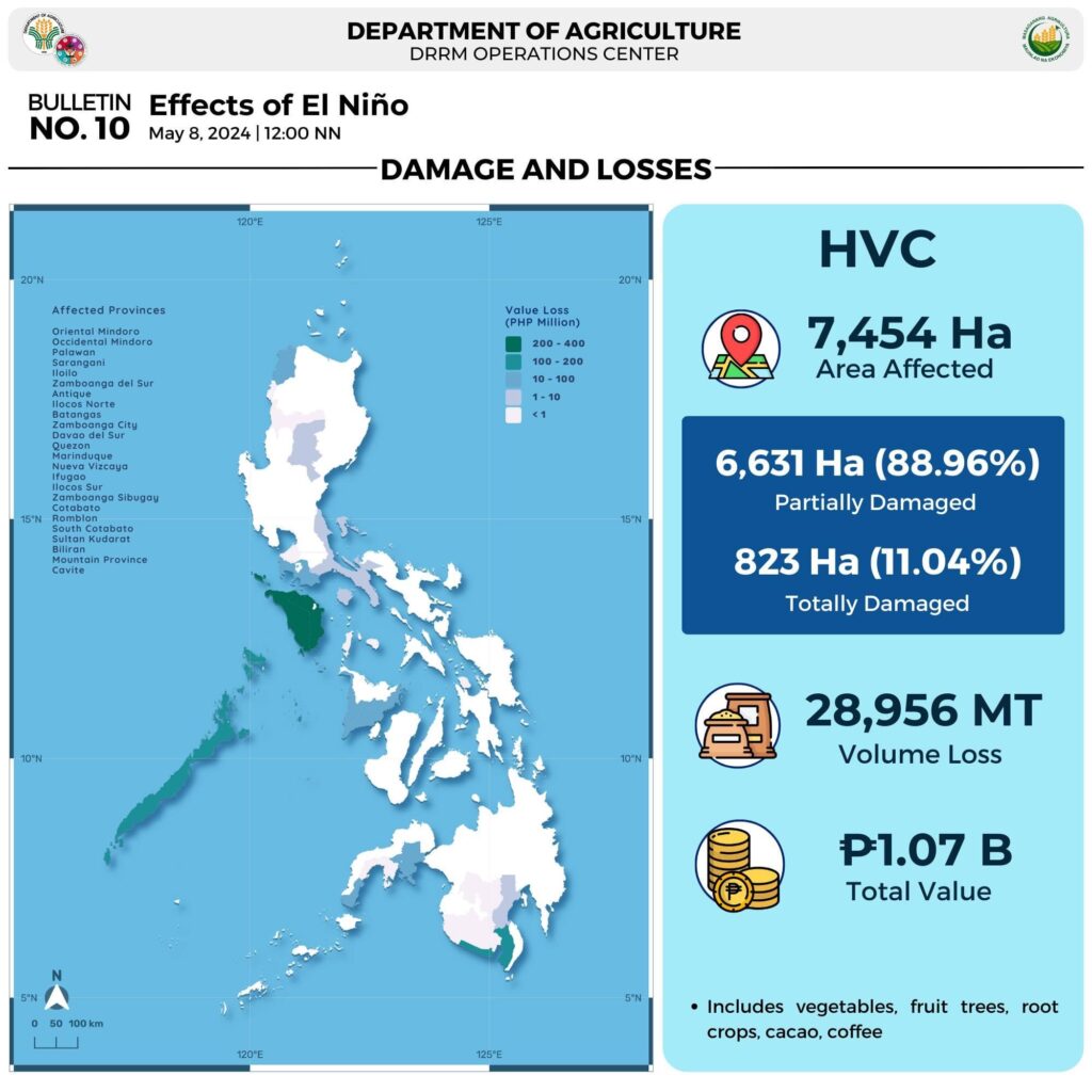 Bilang Ng Mga Magsasaka At Mangingisdang Apektado Ng El Niño Nasa Higit 121000 Na — Da Radyo 8846