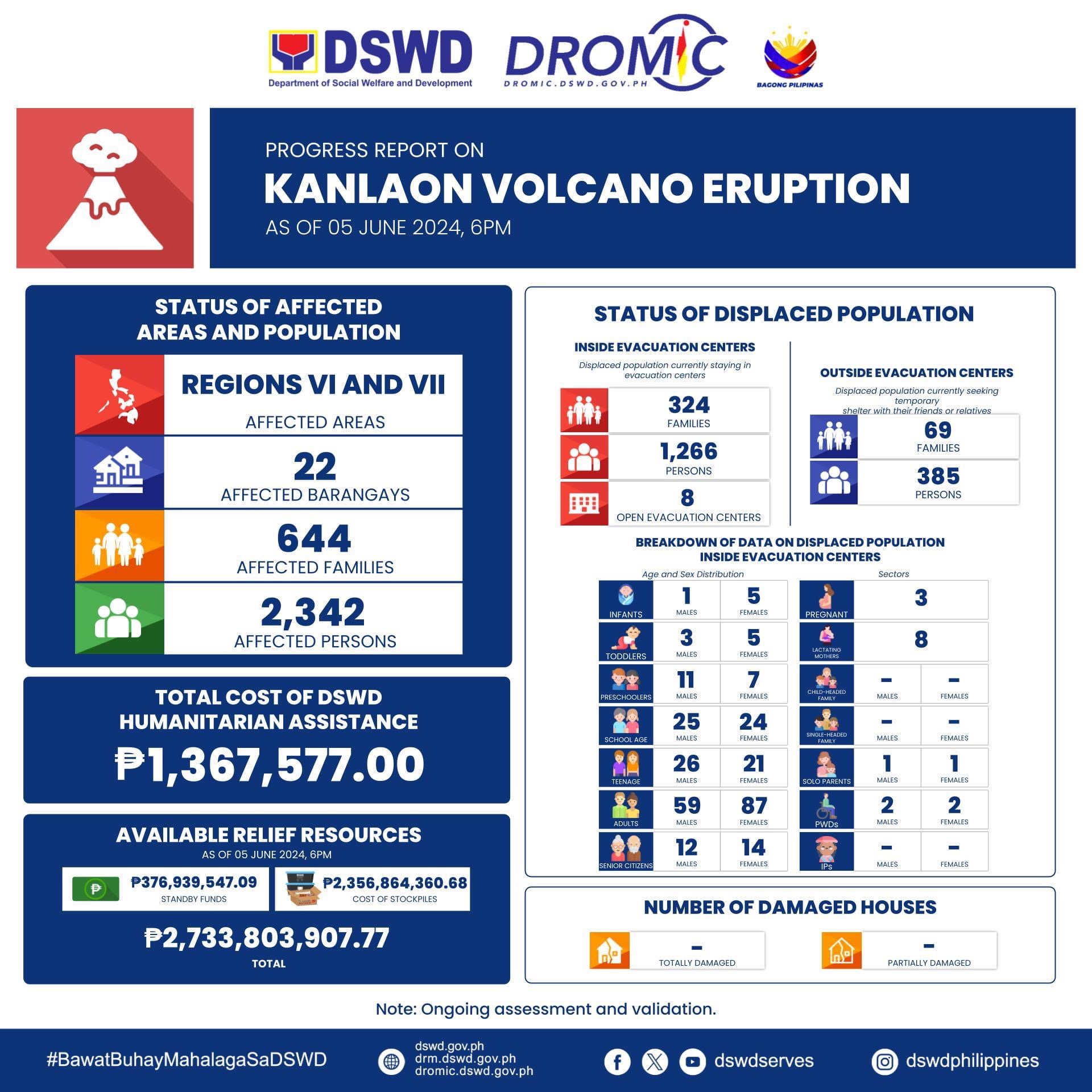 DSWD, Nakapagpaabot Na Ng ₱1.3-M Tulong Sa Mga Apektado Ng Pagputok Ng ...