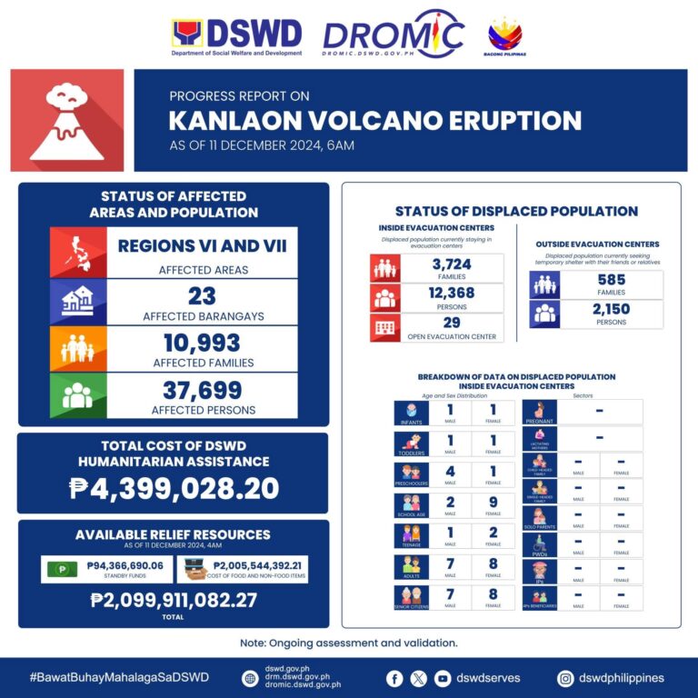 Mga Inilikas Dahil Sa Pag-alburoto Ng Bulkang Kanlaon, Higit 12,000 ...